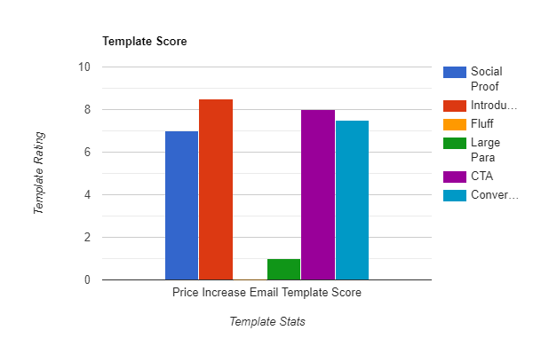 Best Price Increase Email Template to Notify Your Customers